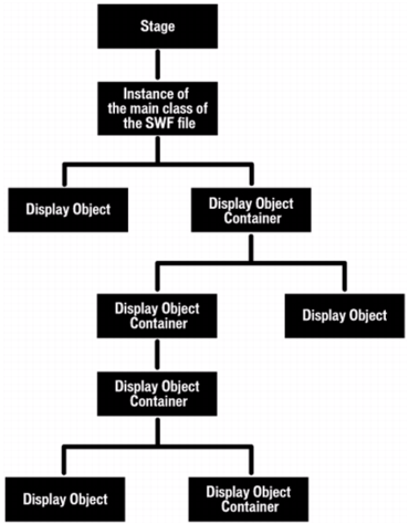 A diagram of a hypothetical display list structure of a SWF file.