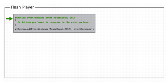 A representation of Flash Player becoming aware of a function named "eventResponse()"