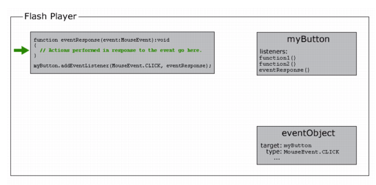 A representation of Flash Player carring out the actions contained in the function "eventResponse()"