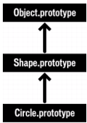 The relationships in a prototype chain:Circle.prototype inherits from Shape.prototype, which inherits from Object.prototype.