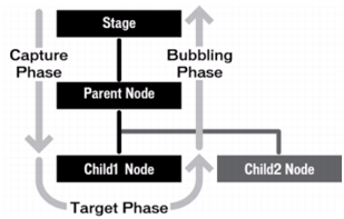A diagram showing event bubbling in the display list. Stage contains Parent which contains Child 1; events go down through Stage and parent (Capture phase), pass through Child1 (Target phase), and pass up through Parent and Stage (Bubbling phase).