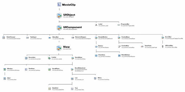 The version 2 component hierarchy